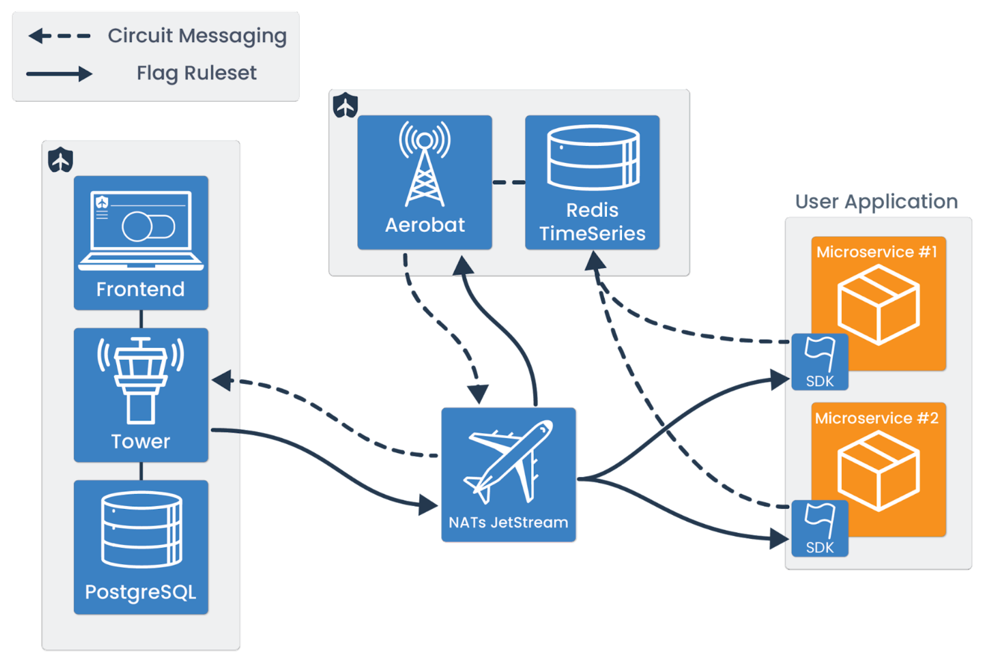 Tailslide Architecture Diagram