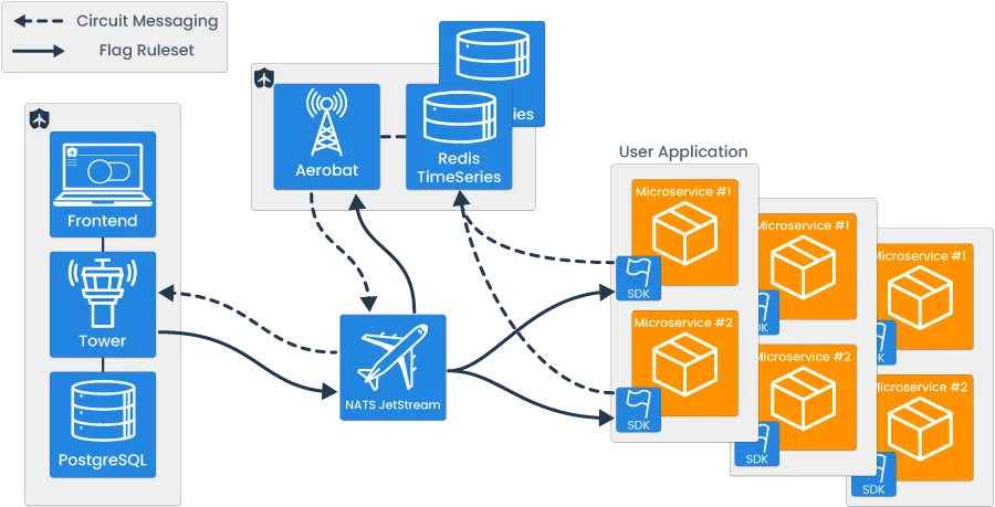 Component Flexibility