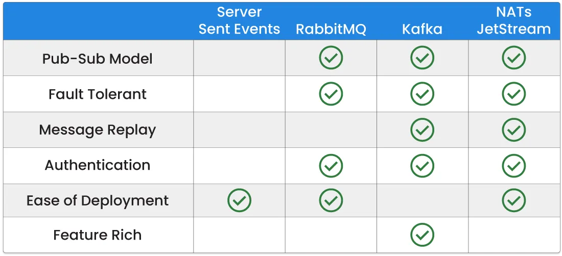 Communication Options