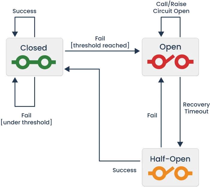 Circuit Breaker Pattern