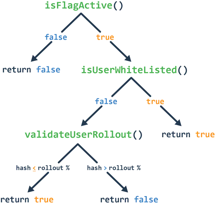 Conditional Flag Evaluation Logic