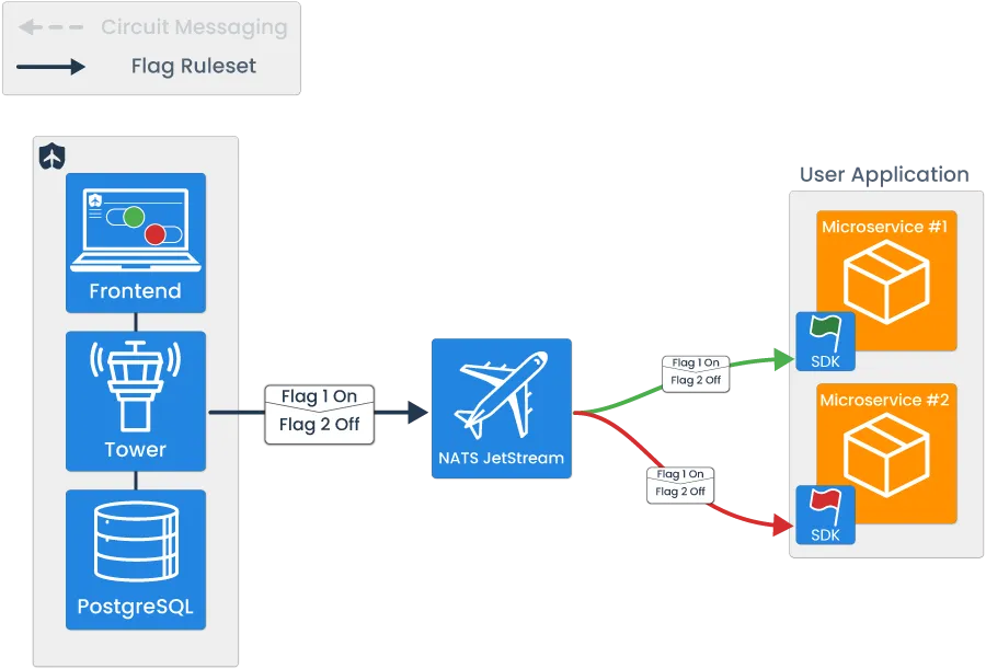 Feature Flag Architecture