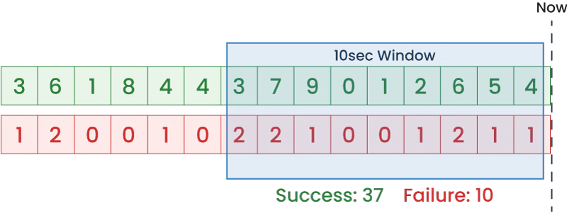 Sliding Window Error Rate Evaluation