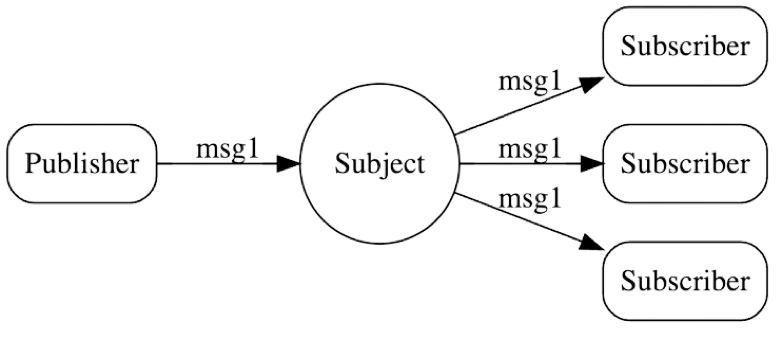 Pub Sub Diagram